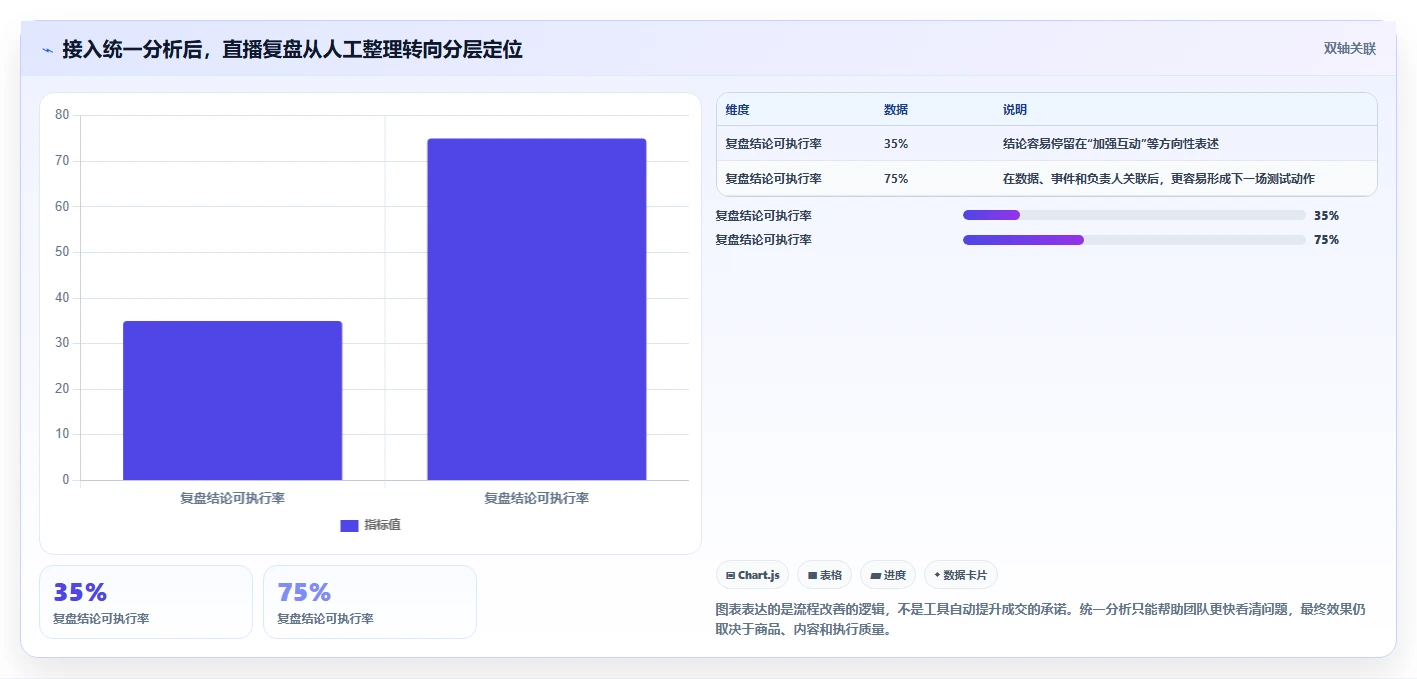 直播数据复盘：场控改善方案：告别场观高但不成交，逐步实现形成改进清单