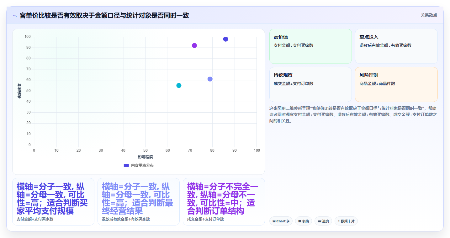 直播数据复盘：选品团队自查表：客单价最容易出现的数据口径不一