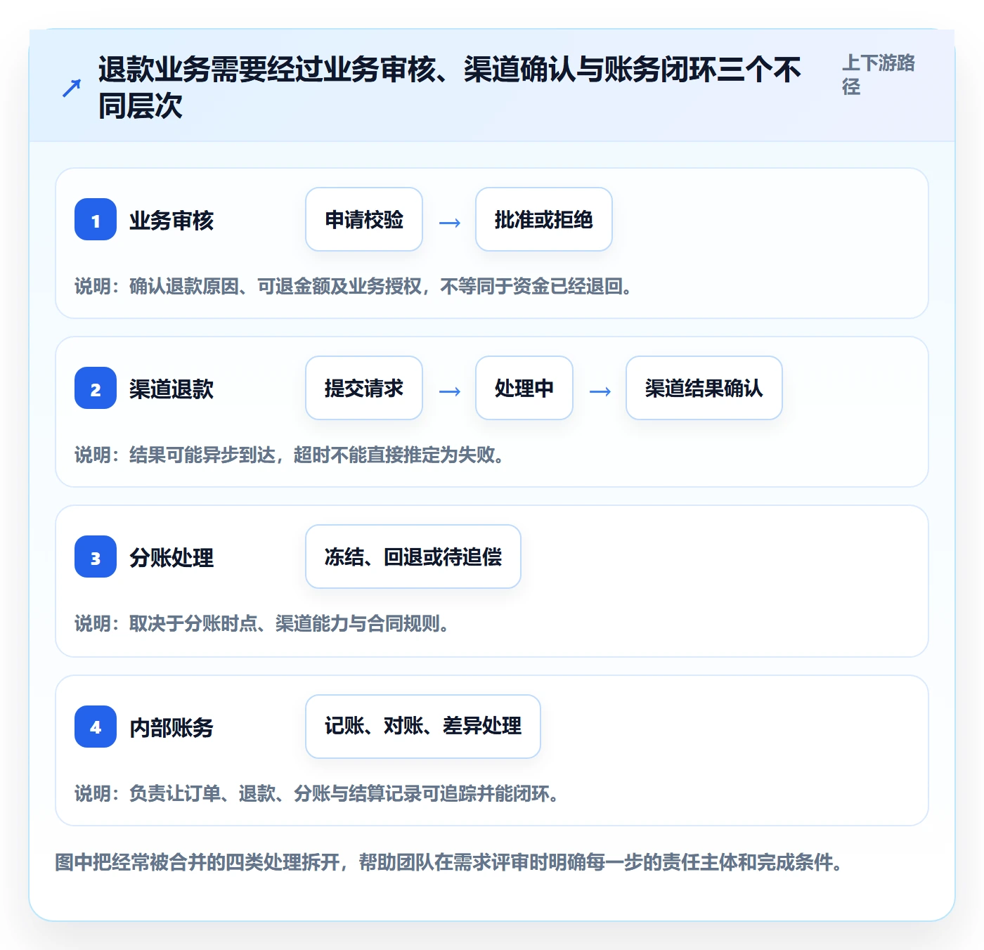 分账系统避坑指南：退款处理环节的系统搭建要注意什么