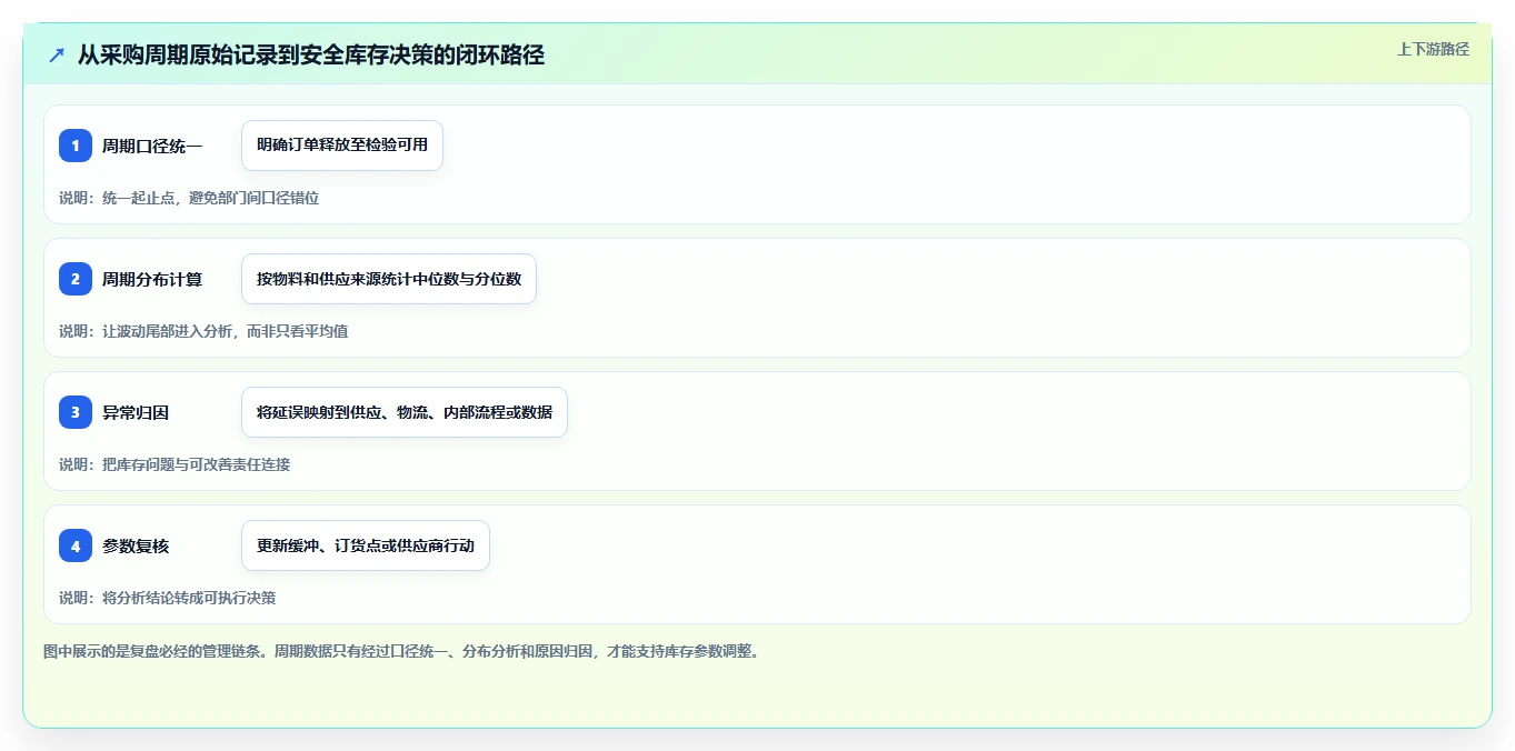 仓库安全库存管理实施路径：采购周期如何完成数据复盘