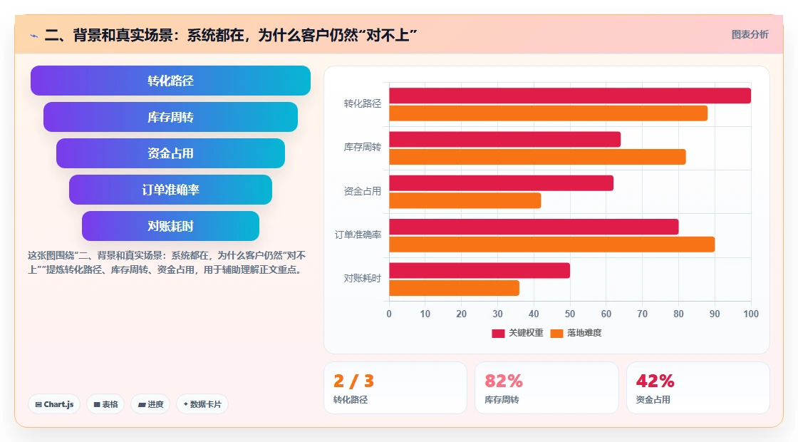 二、背景和真实场景：系统都在，为什么客户仍然“对不上”