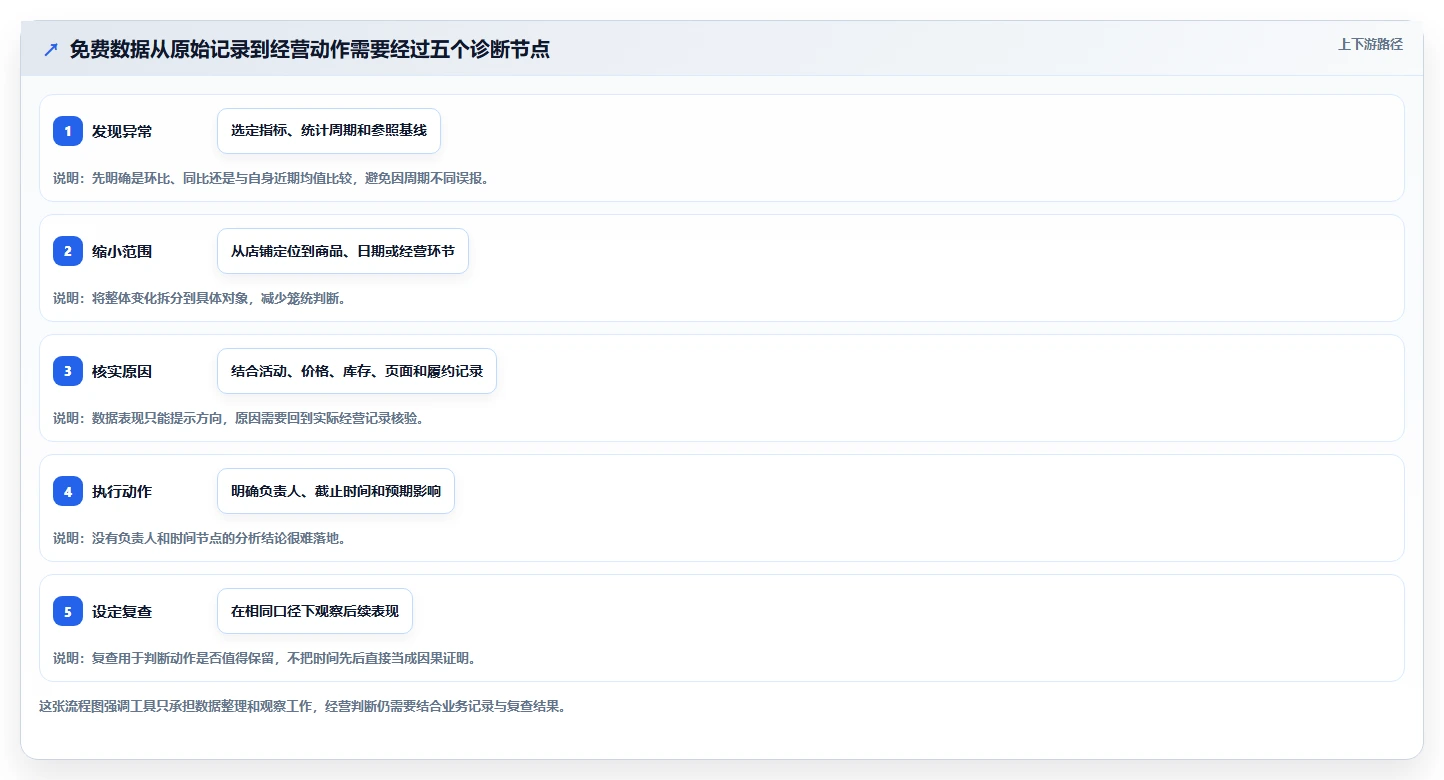 拼多多数据分析工具免费怎么落地？从店铺诊断讲清多店经营