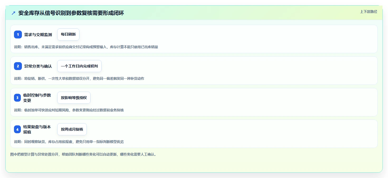 仓库安全库存管理管理要点：需求波动的流程设计如何设计
