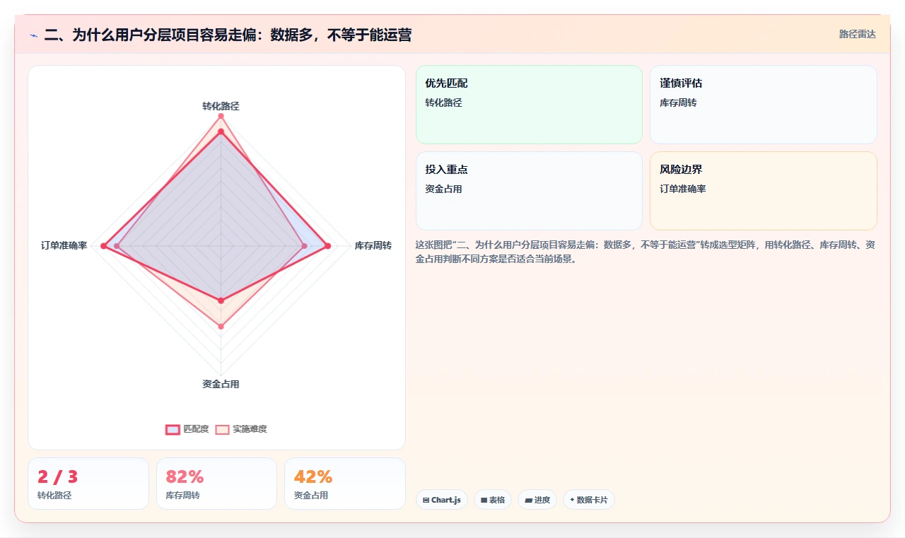 二、为什么用户分层项目容易走偏：数据多，不等于能运营