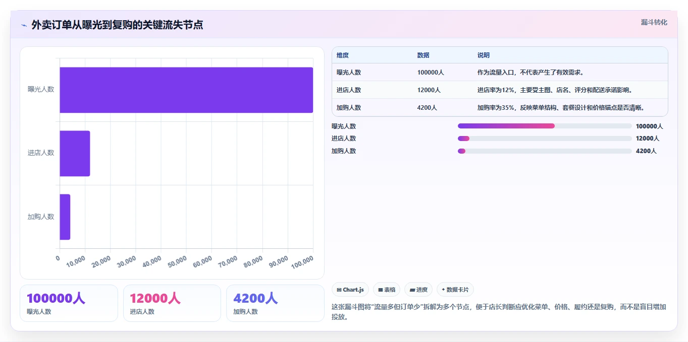 餐饮店报表：外卖运营管理升级：外卖优化如何支撑加快经营决策
