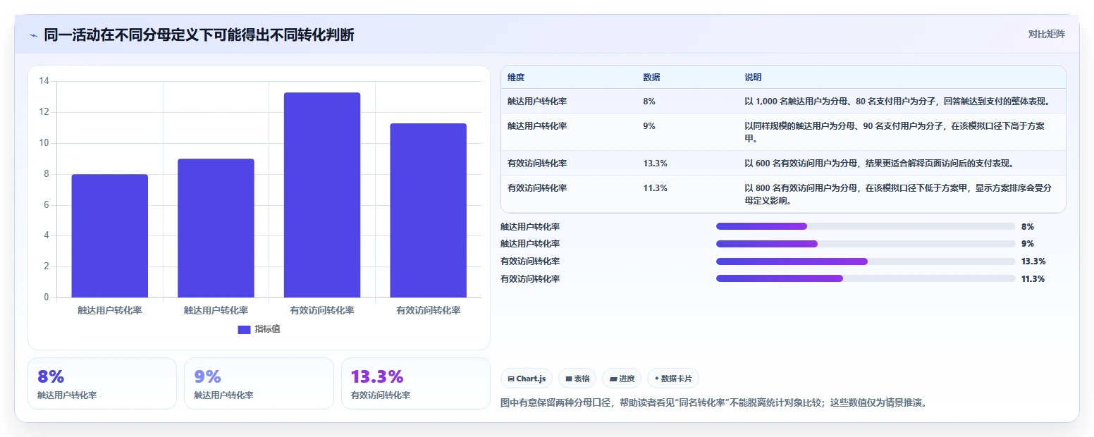 运营数据实施路径：指标口径如何完成指标体系