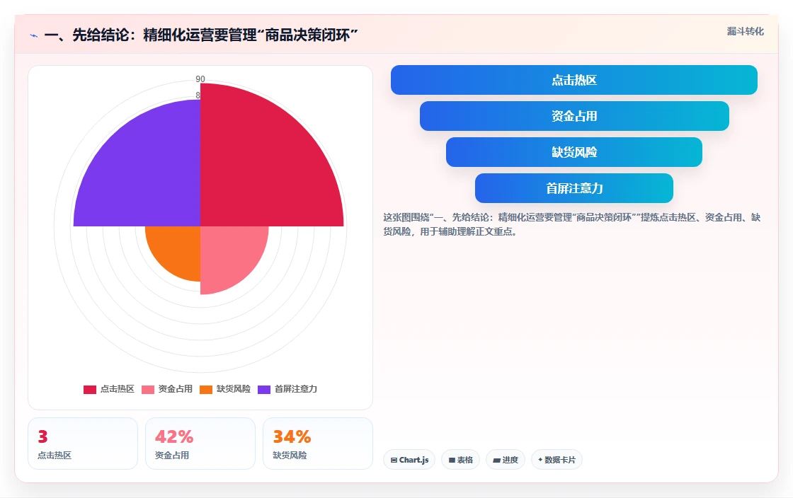 一、先给结论：精细化运营要管理“商品决策闭环”