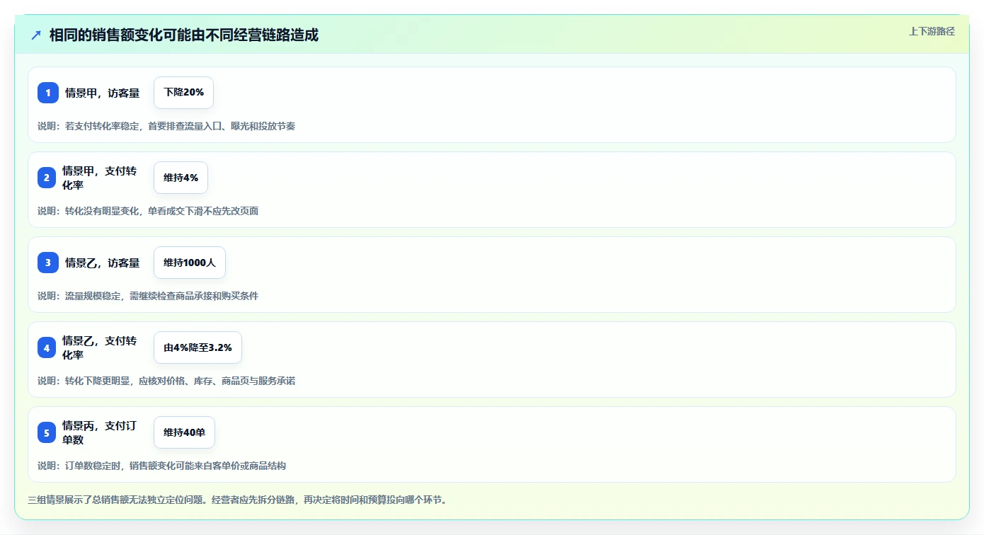 如何运营好一个店铺选型方法:数据复盘从哪里开始