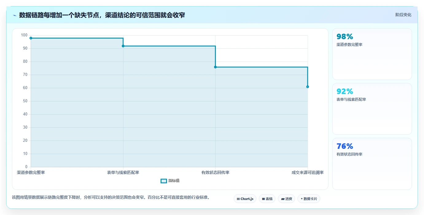 运营数据实施路径：渠道对比如何完成数据复盘