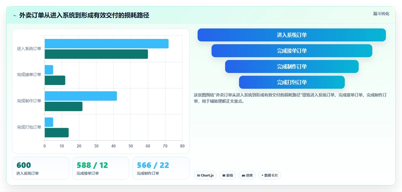 餐饮店报表：外卖运营管理方法：把现金流水转化为提高人效