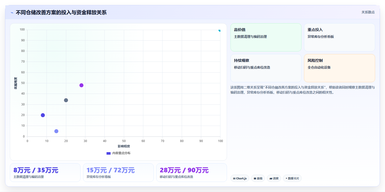 电商仓储管理：运营团队改善方案：告别账实不符，逐步实现释放周转资金