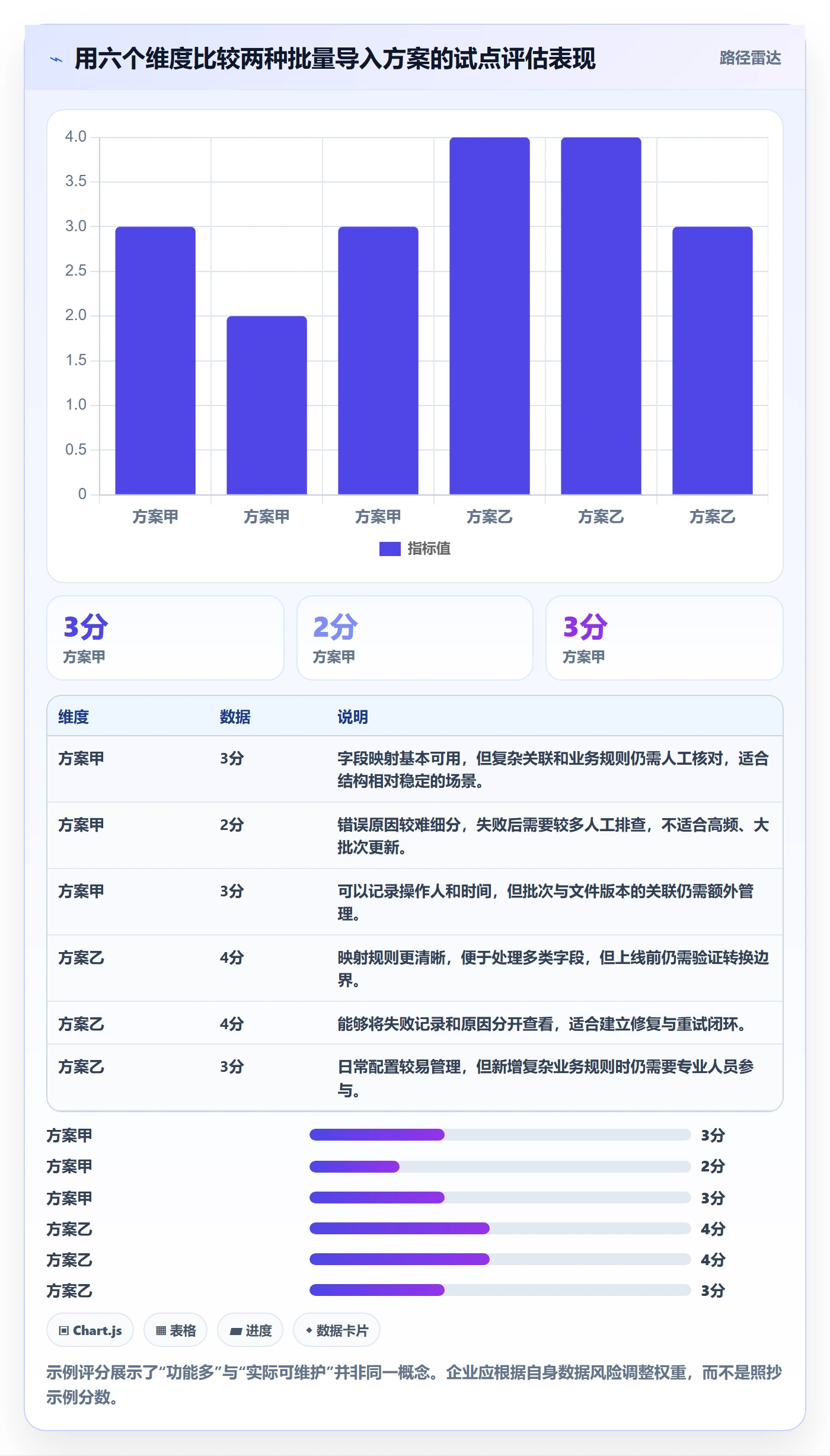 erp数据录入选择标准：批量导入维度如何评估增长策略