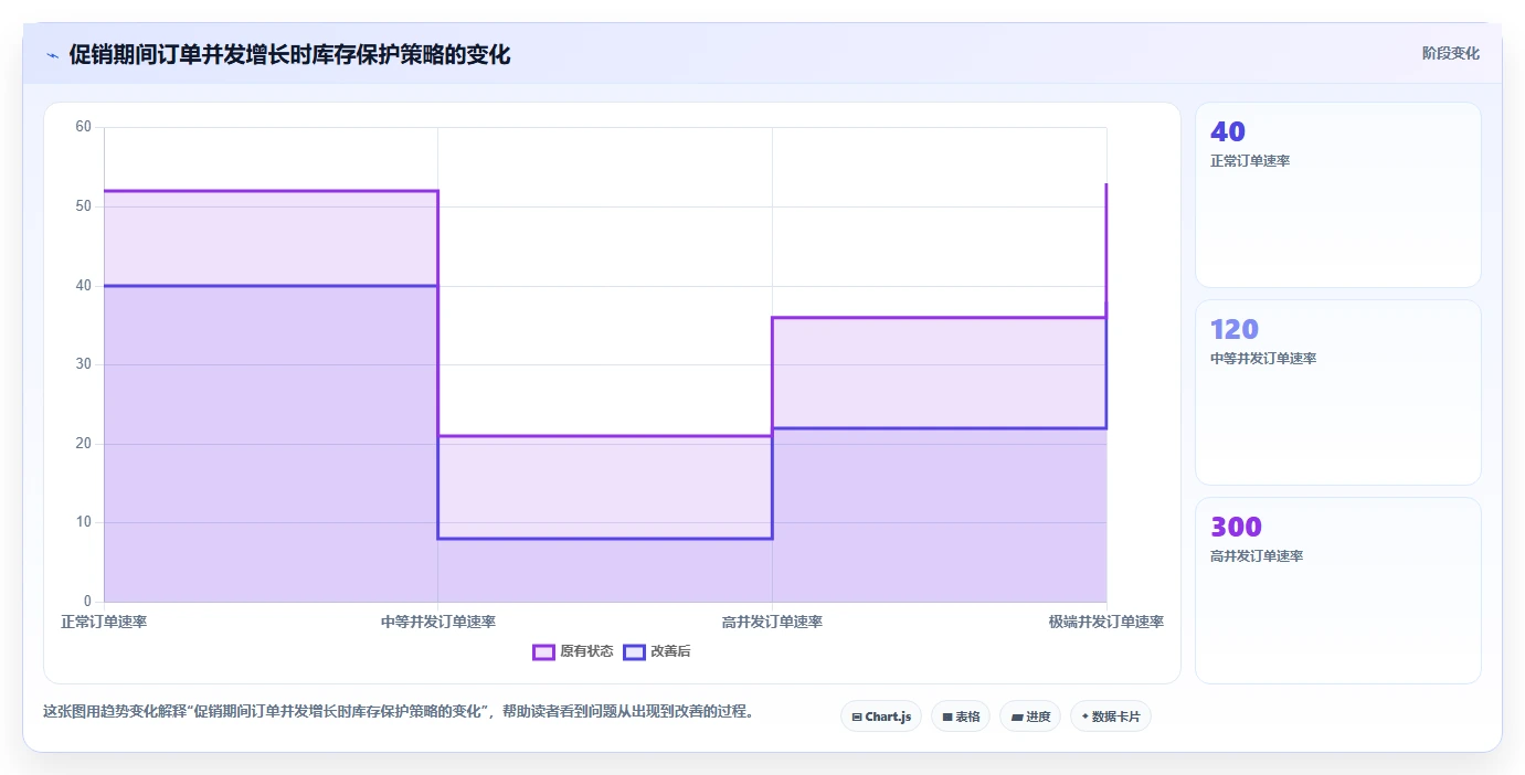 电商库存实战复盘：从多仓同步验证标准化管理效果