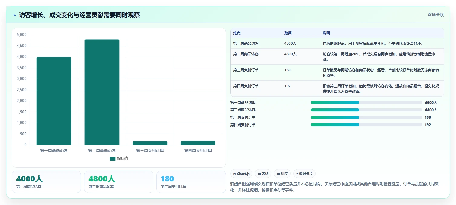 如何运营好一个店铺问题诊断：商品结构如何用数据复盘改进