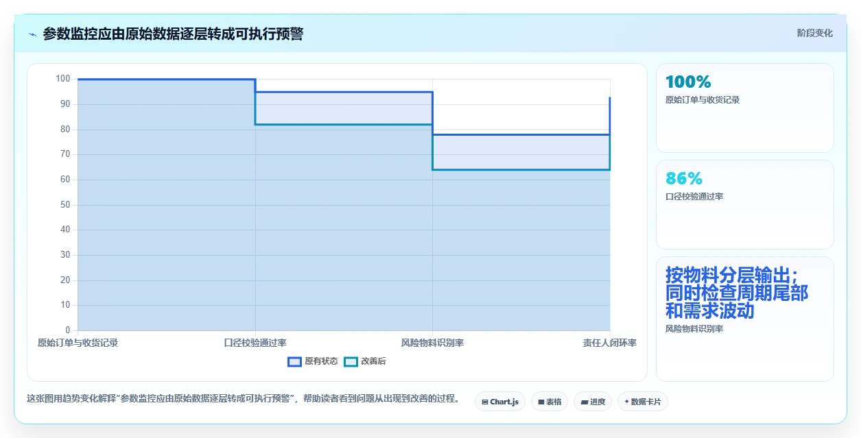 仓库安全库存管理检查方法：通过采购周期评估落地案例质量