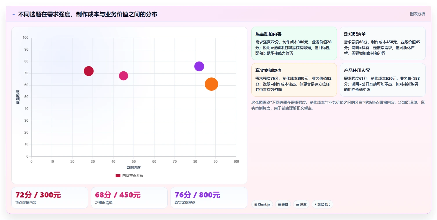 小红书数据分析：增长负责人成本视角：账号增长如何避免选题没方向