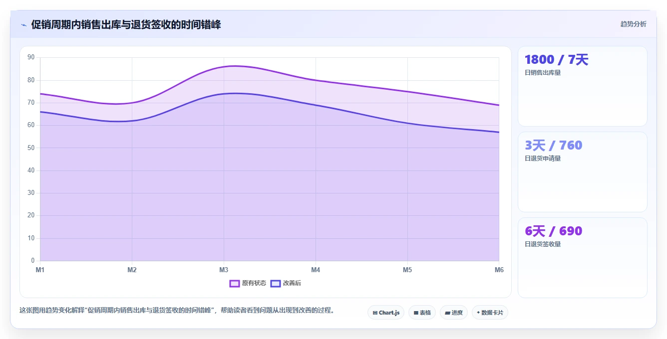 电商仓储管理：品牌零售商最佳实践：退货处理怎样稳步实现减少缺货损失