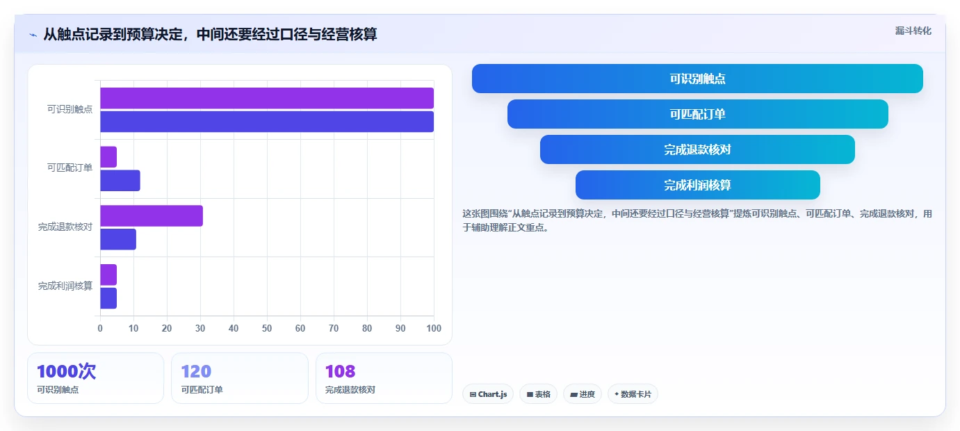 电商数据运营基础课：渠道归因相关的中小商家一次讲透