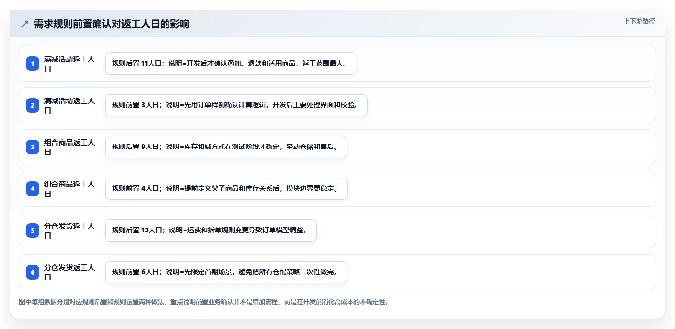 电商系统开发：创业团队改善方案：告别需求反复，逐步实现降低长期成本