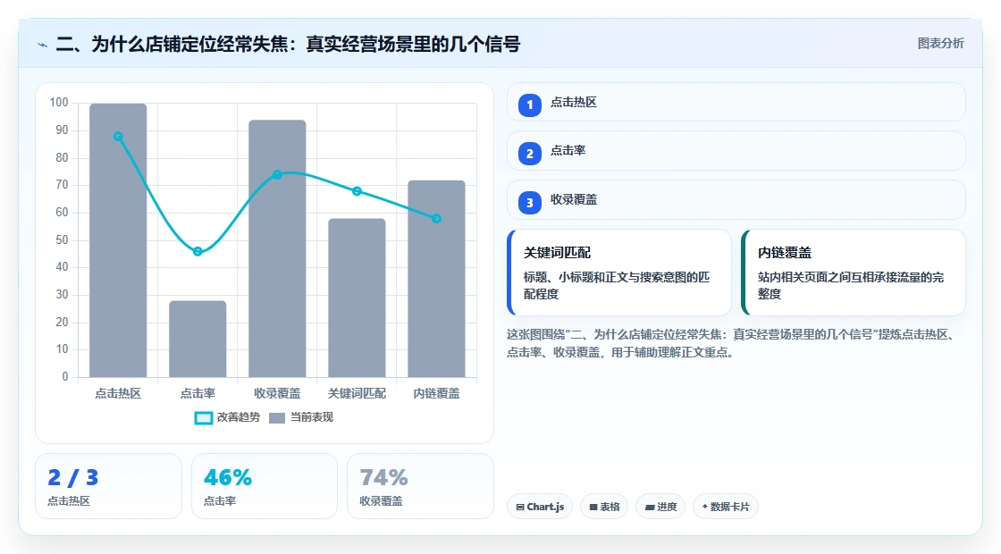 二、为什么店铺定位经常失焦：真实经营场景里的几个信号