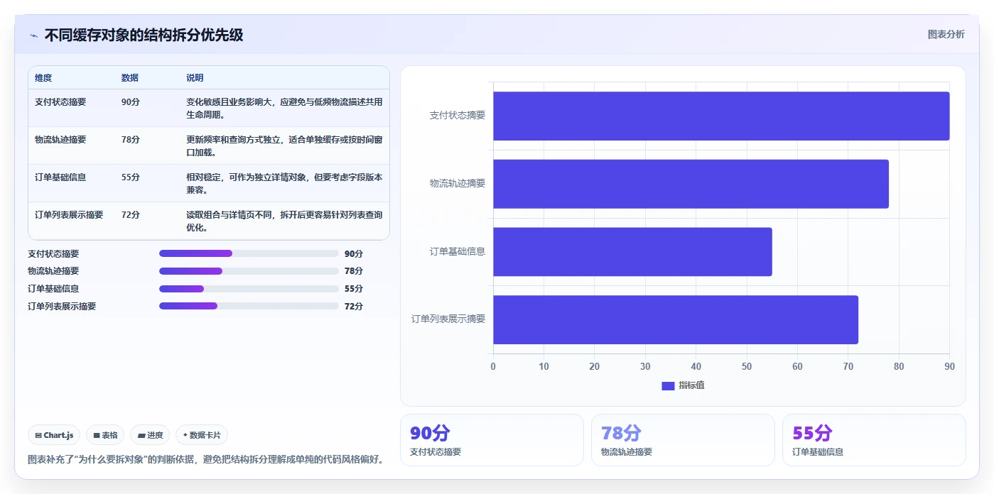 数据库存：项目经理实操指南：围绕缓存同步解决“设计难扩展