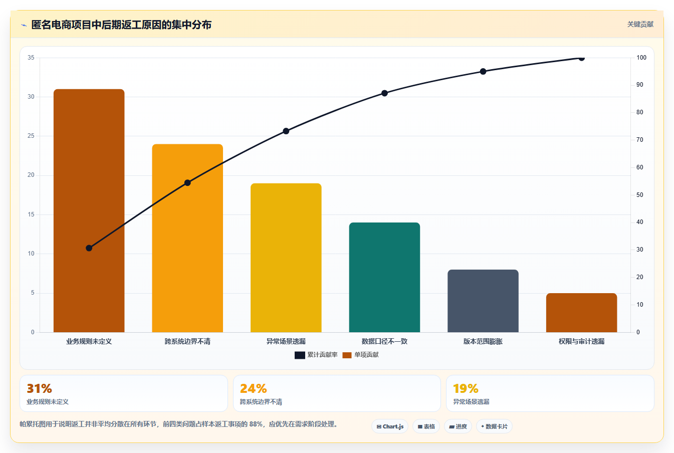电商系统开发：技术负责人避坑版方案：需求梳理的目标、动作与检查点
