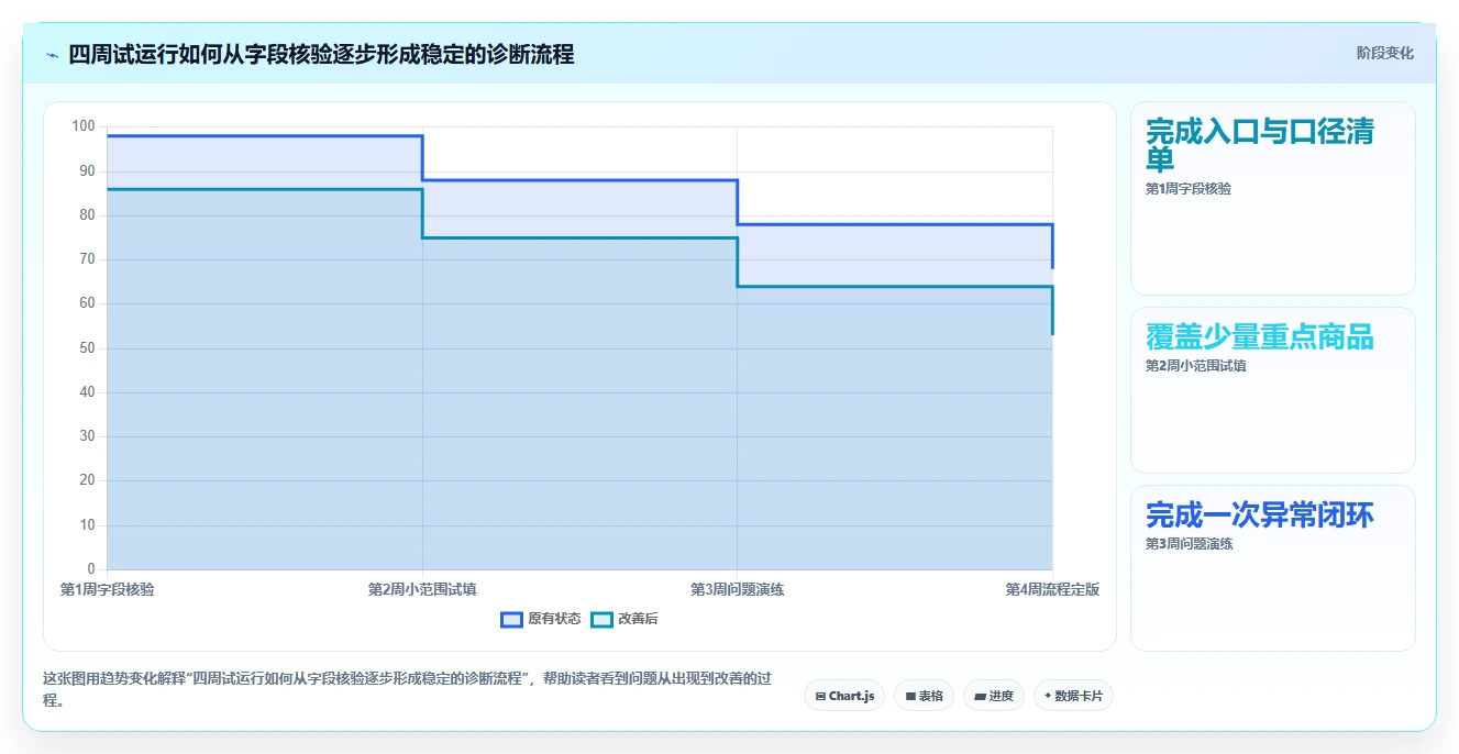 拼多多数据分析工具免费能力清单：流程设计需要覆盖哪些店铺诊断事项