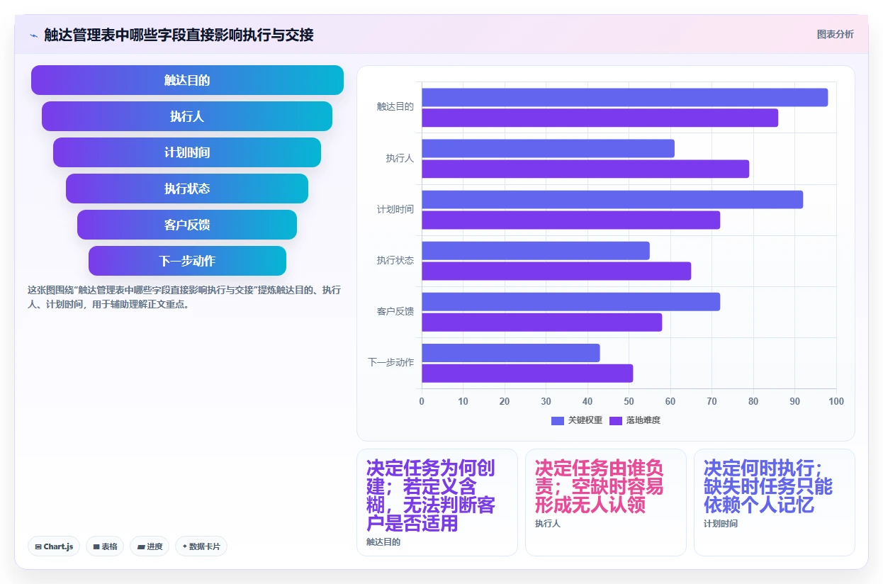 电商crm系统管理模板：围绕私域触达开展日常管理