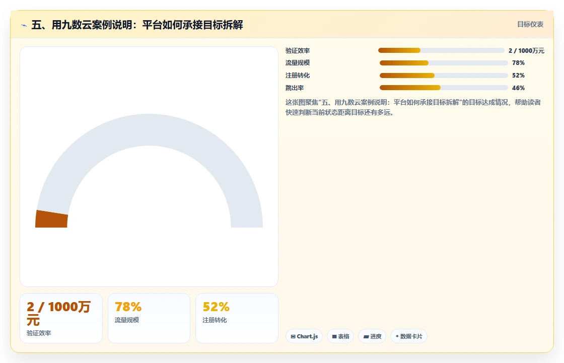 五、用九数云案例说明：平台如何承接目标拆解