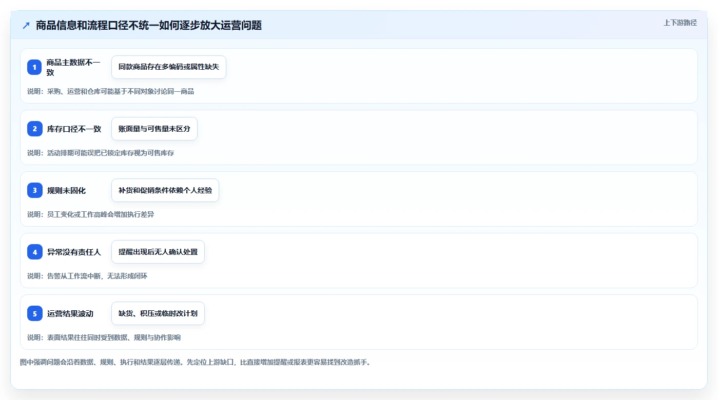 如何运营好一个店铺改造重点：从商品结构推进自动化方案