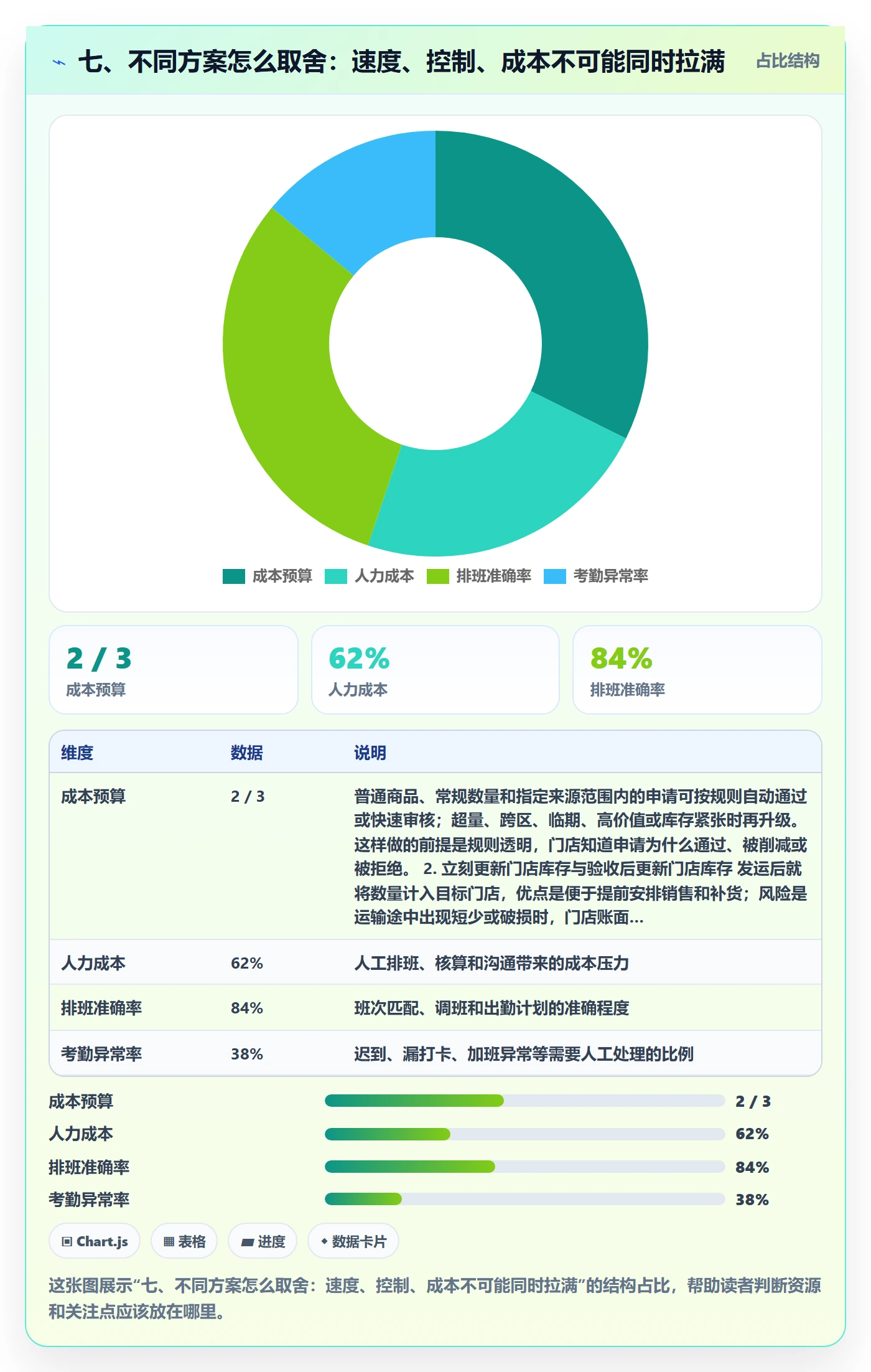 七、不同方案怎么取舍：速度、控制、成本不可能同时拉满