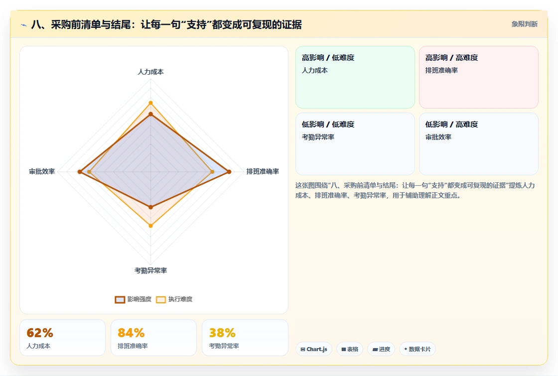 八、采购前清单与结尾：让每一句“支持”都变成可复现的证据