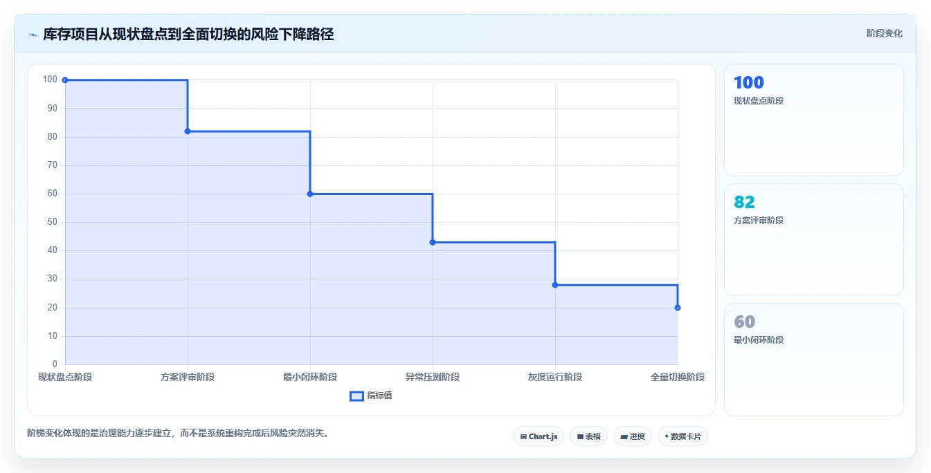 数据库存：项目经理落地路线图：从系统重构走向降低超卖风险