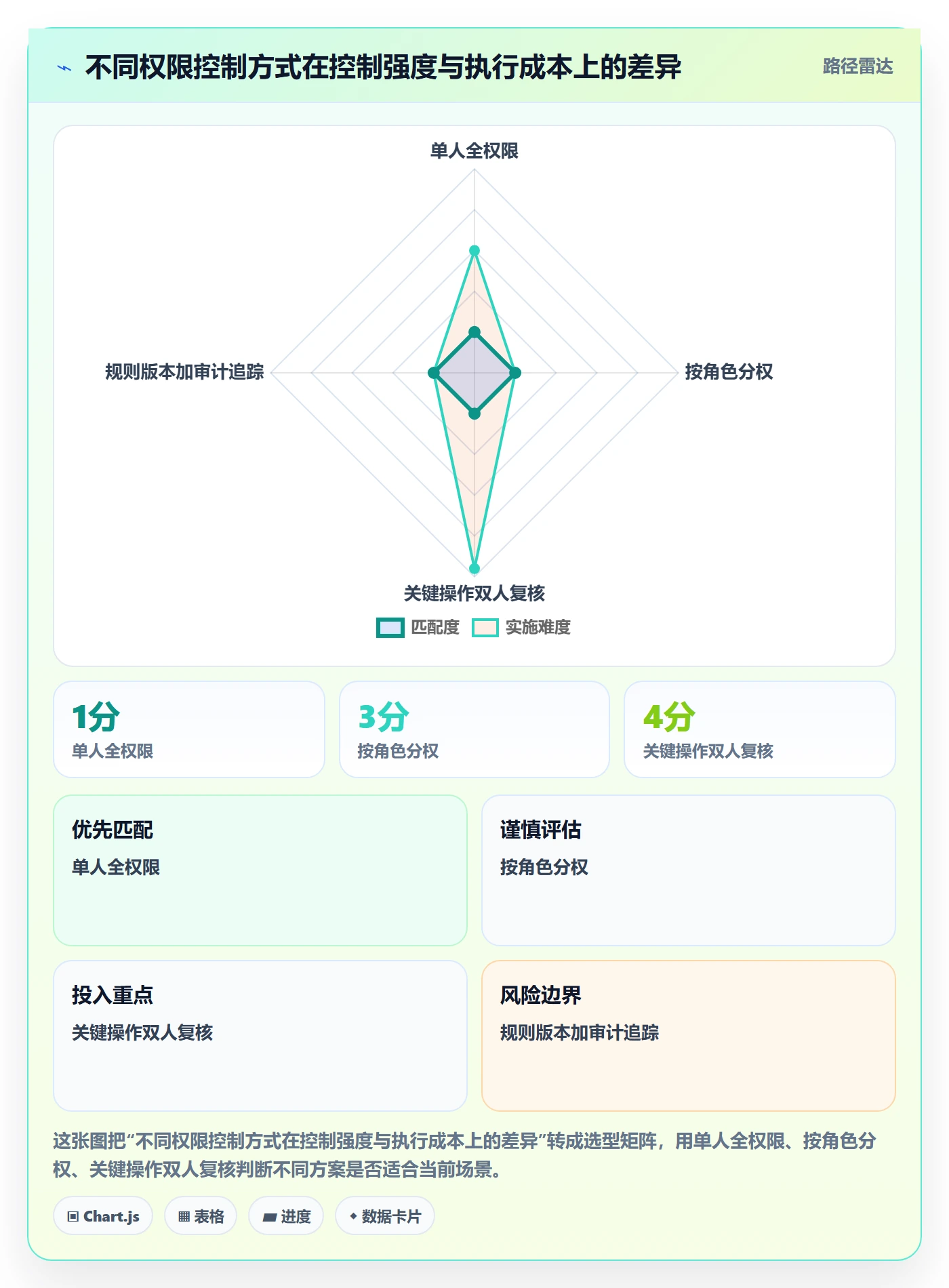 分账系统怎么落地?从权限风控讲清实操教程