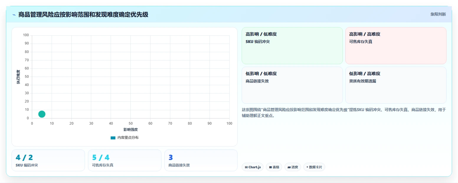 电商管理怎么优化？先从商品管理的风险排查入手
