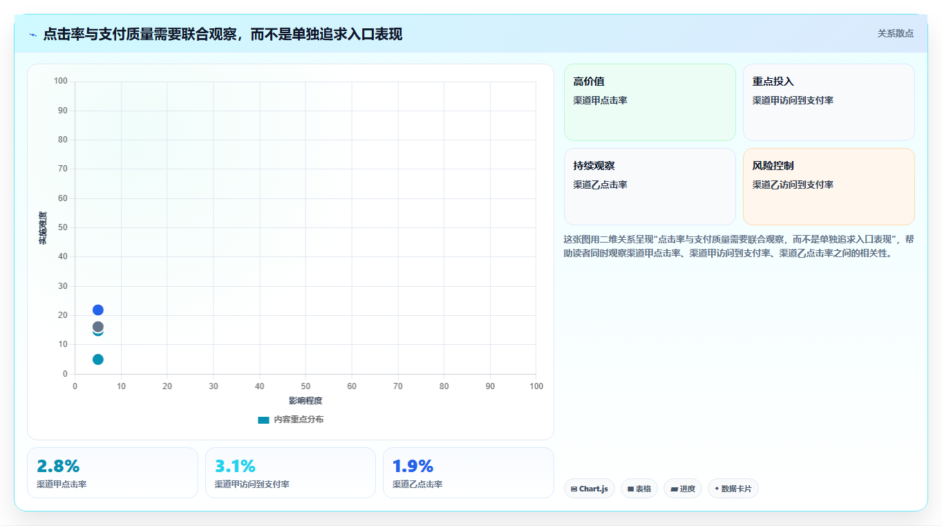 运营数据怎么选？转化漏斗相关的旺季准备判断标准