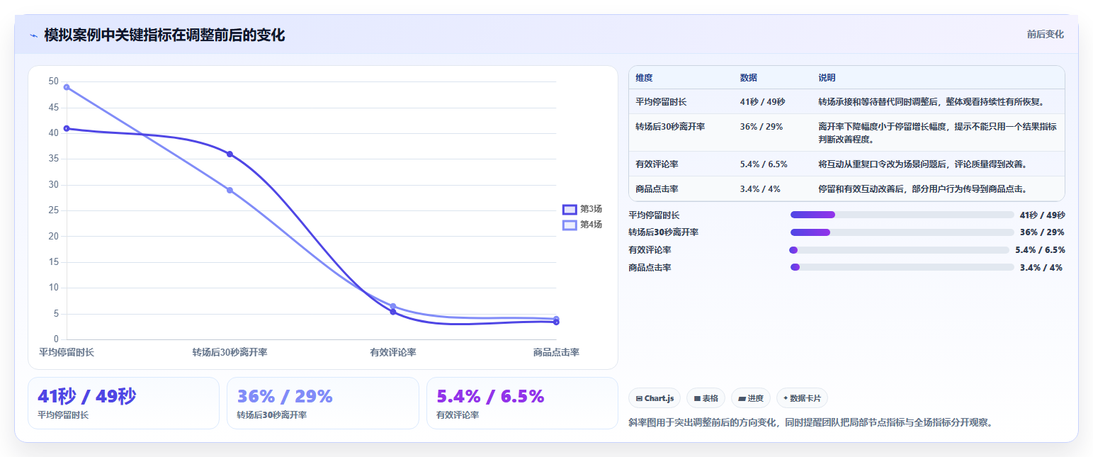 直播数据复盘：场控实施建议：围绕停留时长稳步提升改善互动节奏