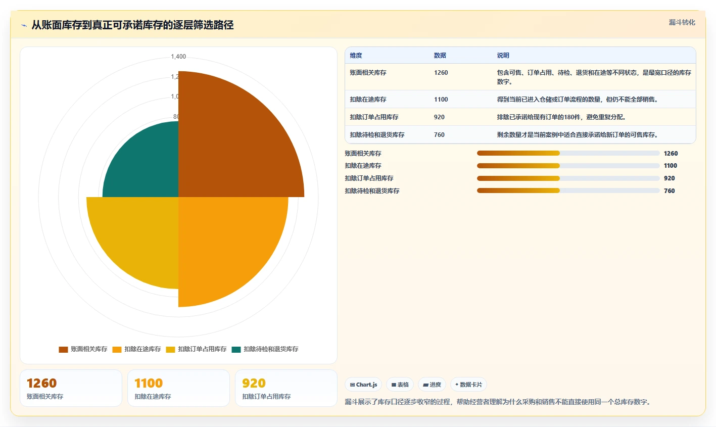 电商库存使用技巧：库存结构对应的入门指南方法