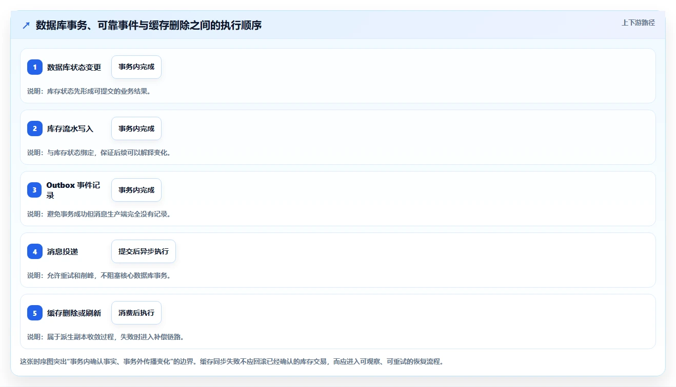 数据库存：技术负责人怎么用：从库存流水到改善缓存同步