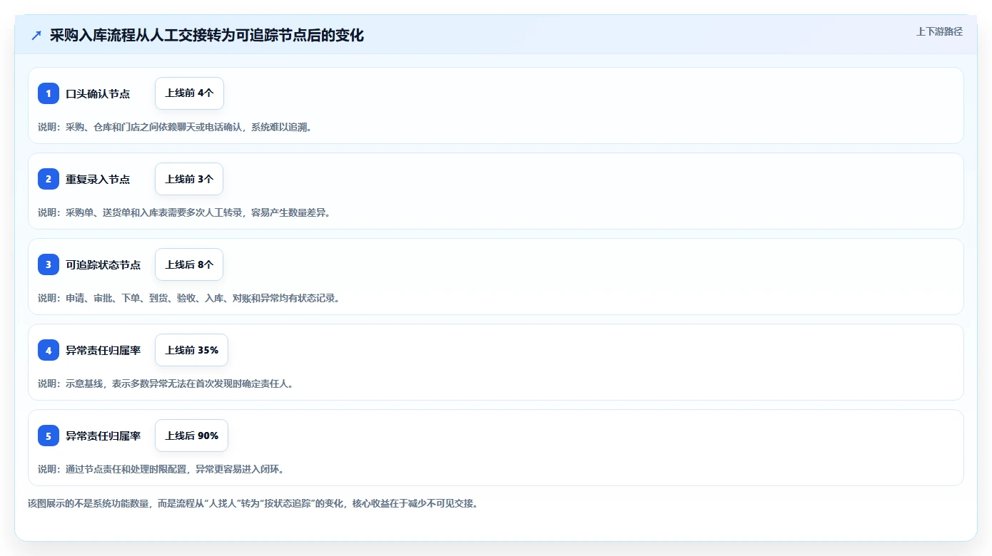 电商进销存：连锁企业管理升级：流程重构如何支撑控制实施风险