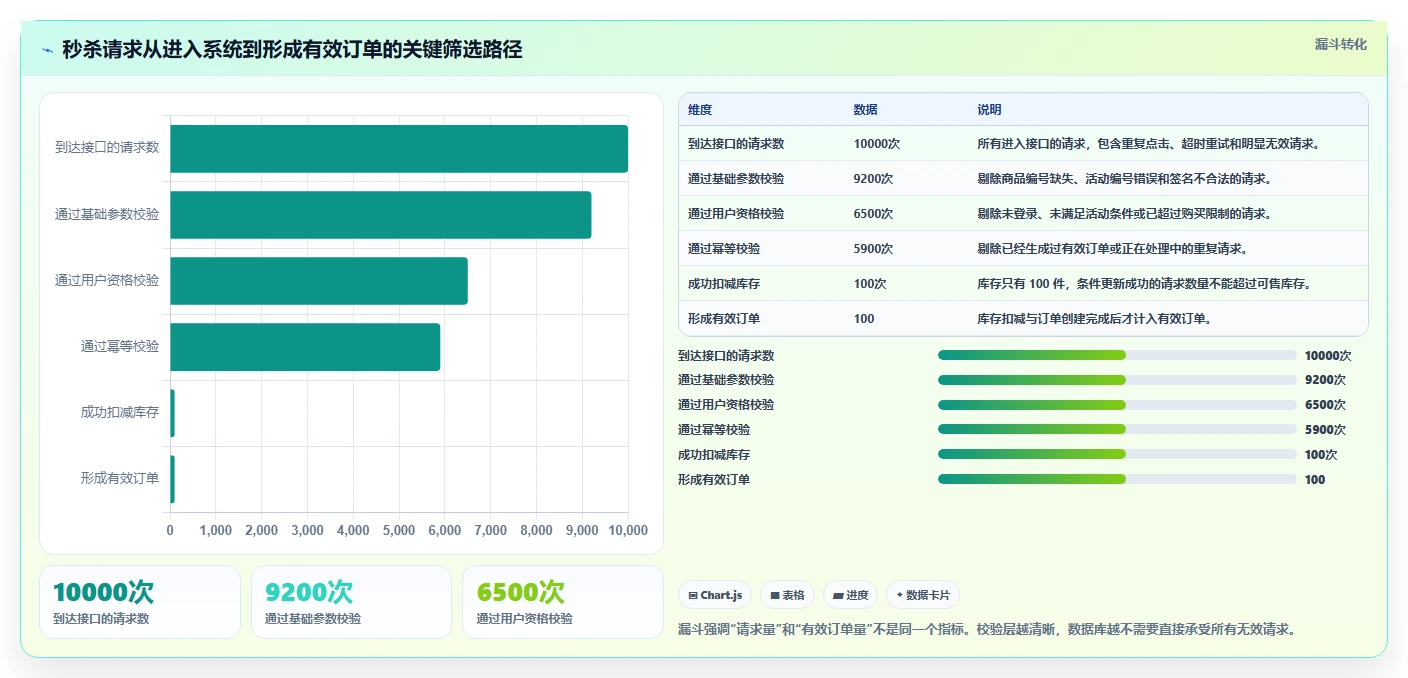 数据库存：数据库管理员从零入门：高并发秒杀先掌握数据校验