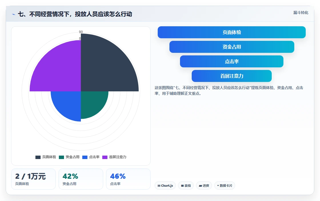 七、不同经营情况下，投放人员应该怎么行动