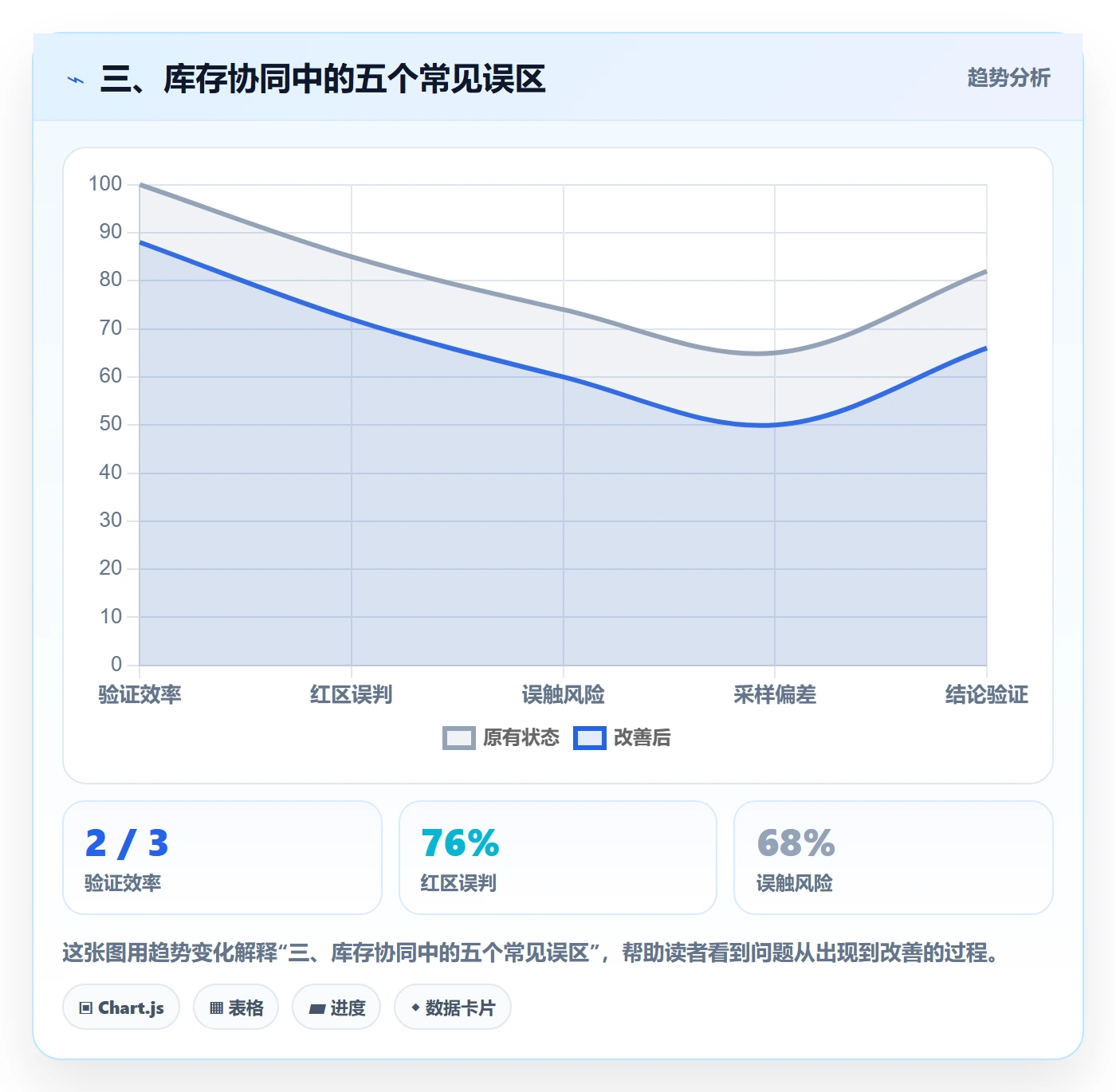 三、库存协同中的五个常见误区