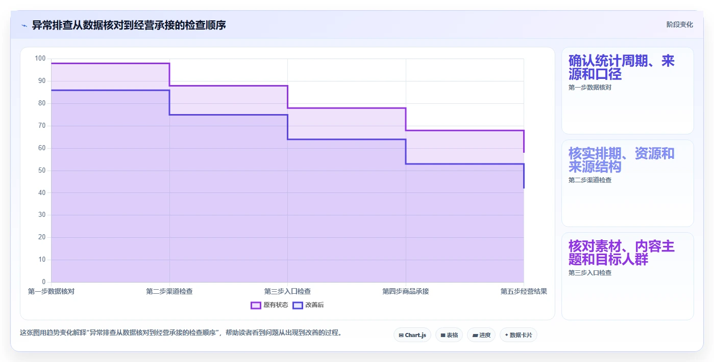 店铺运营包括哪些方面执行标准：流量运营环节如何体现标准化管理