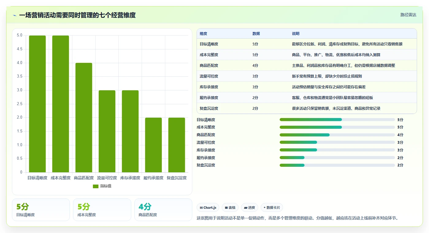 电商管理怎么落地？从营销活动讲清新手避坑