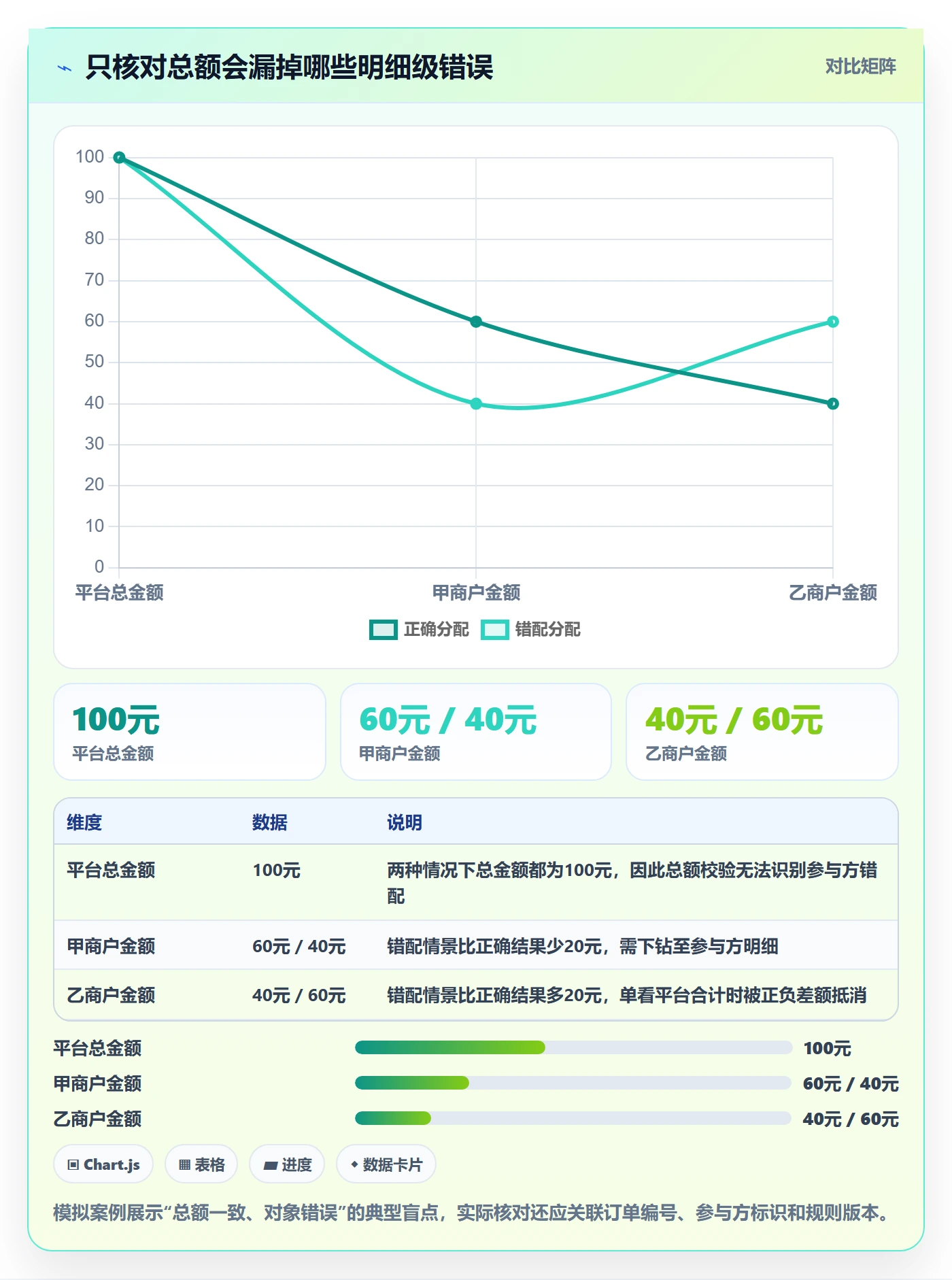 分账系统数据方法：用对账管理支撑核心功能判断