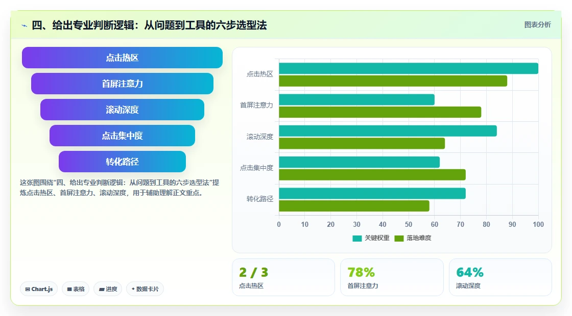 四、给出专业判断逻辑：从问题到工具的六步选型法