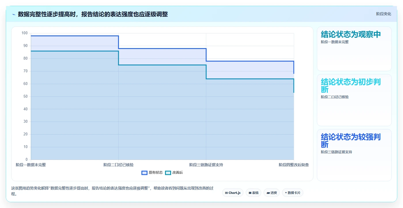 运营数据风险排查：复盘报告从哪里开始