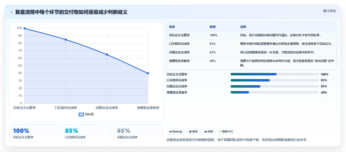 运营数据操作手册：复盘报告对应的增长策略步骤