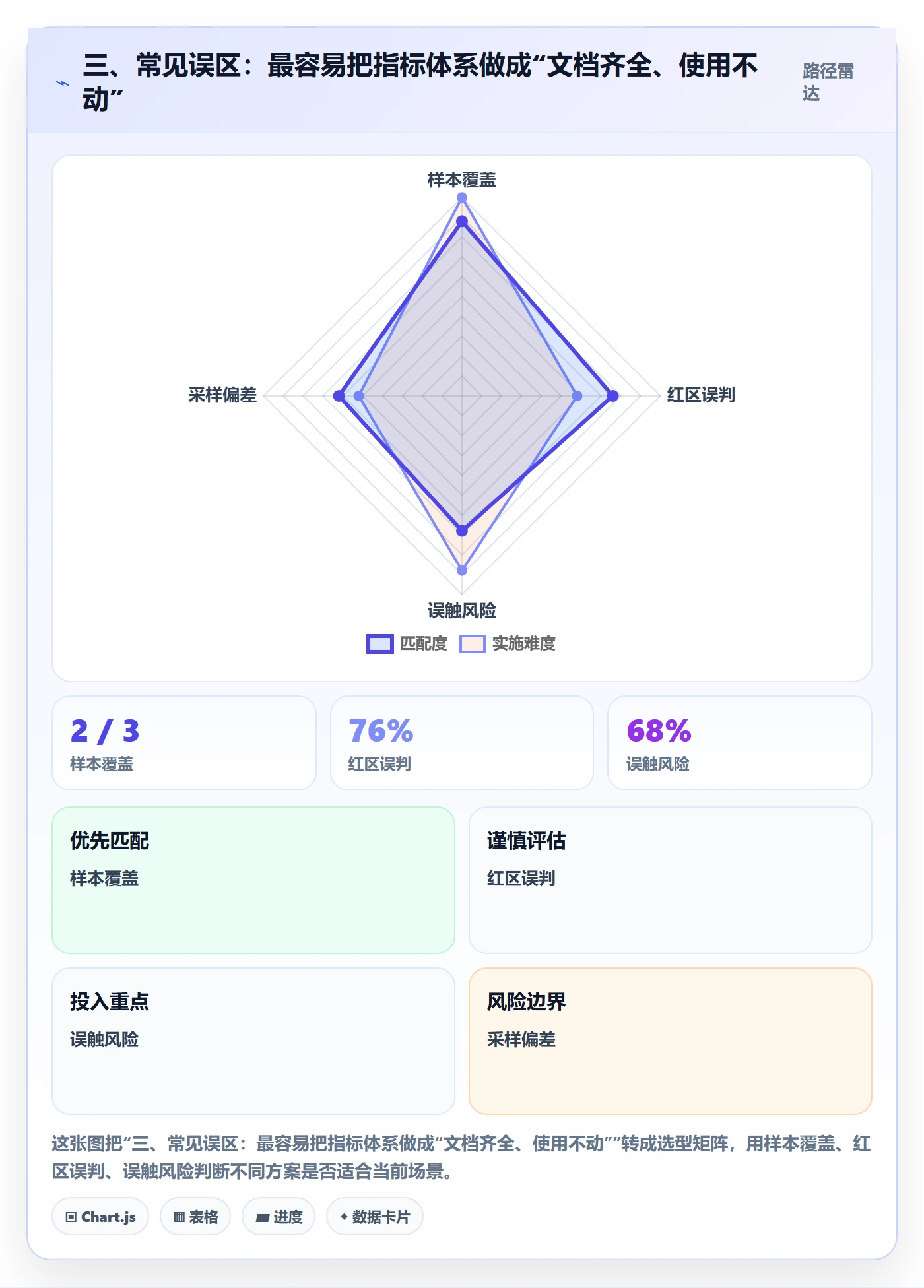 三、常见误区：最容易把指标体系做成“文档齐全、使用不动”
